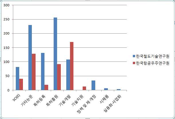 한국철도기술연구원 VS 한국항공우주연구원 총 성과(건수)