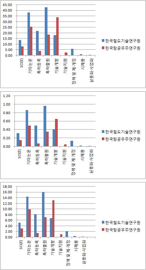 한국철도기술연구원 VS 한국항공우주연구원 투입대비 연구성과 [위 도표부터 차례로 대과제1개당, 직접비1억원당, 대과제-Year 당]