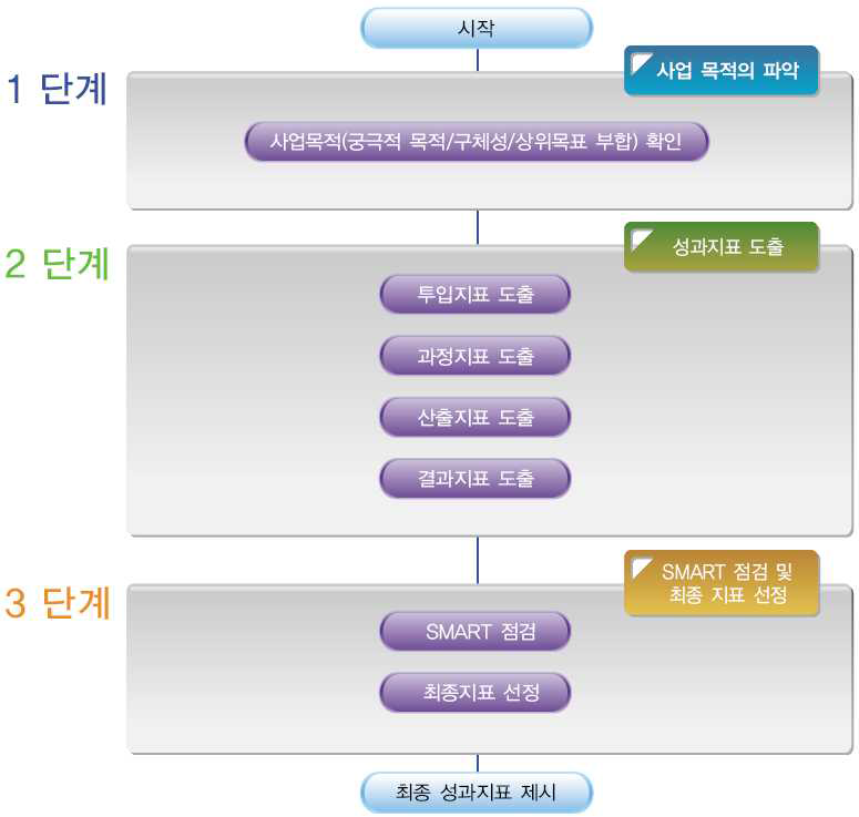 지표개발 순서도