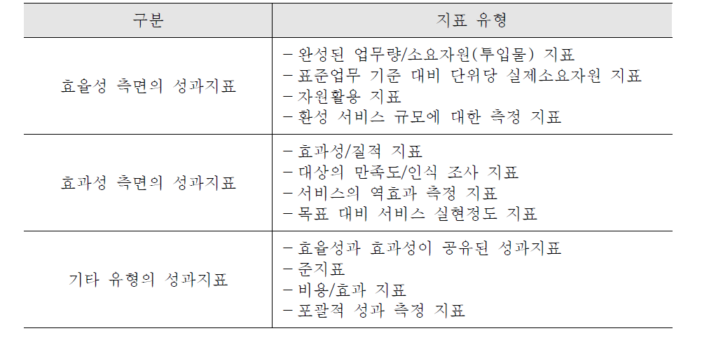 성과지표의 유형