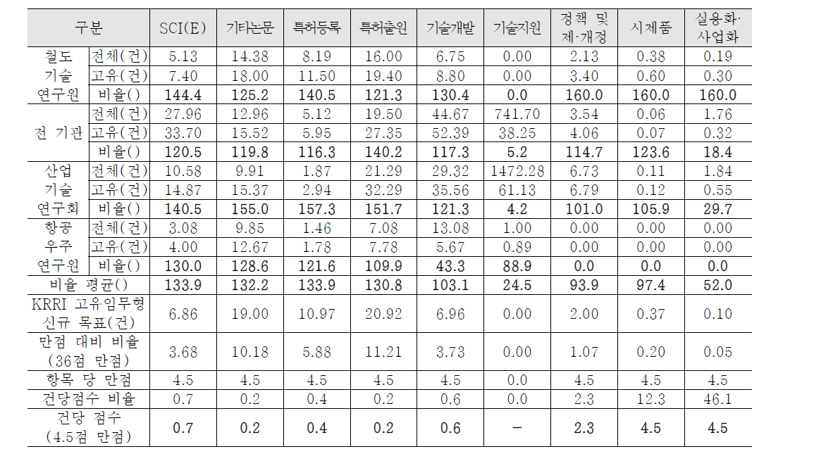 국내 연구기관 실적을 고려한 고유임무형 신규 목표 건수 및 연구성과 건당 점수