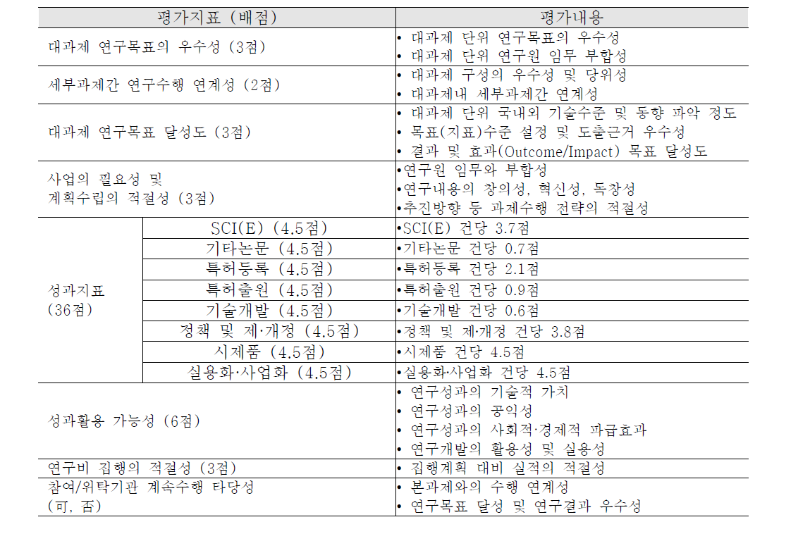 산업연계형의 연차평가 지표 및 내용