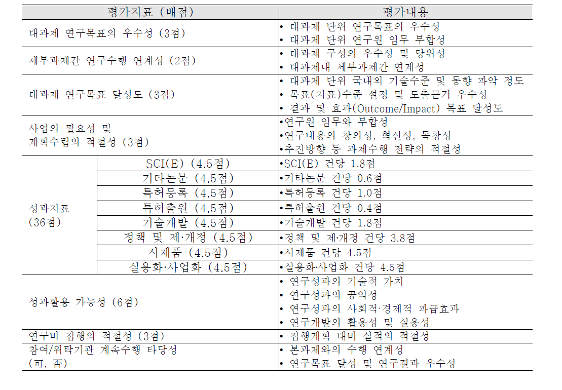 창의연구형의 연차평가 지표 및 내용