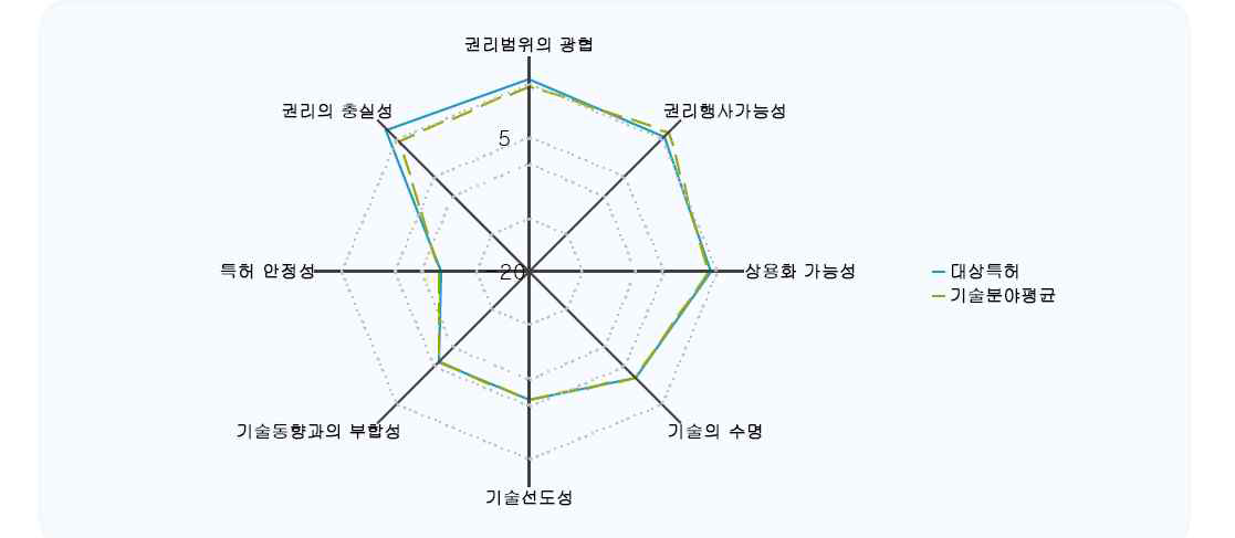 SMART3 분석 사례