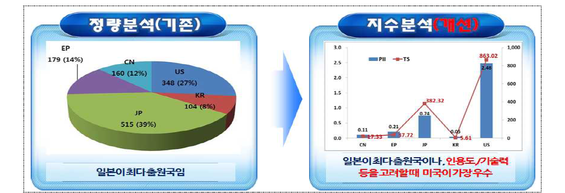 지수분석을 통한 3P분석 방법의 다양화 추진