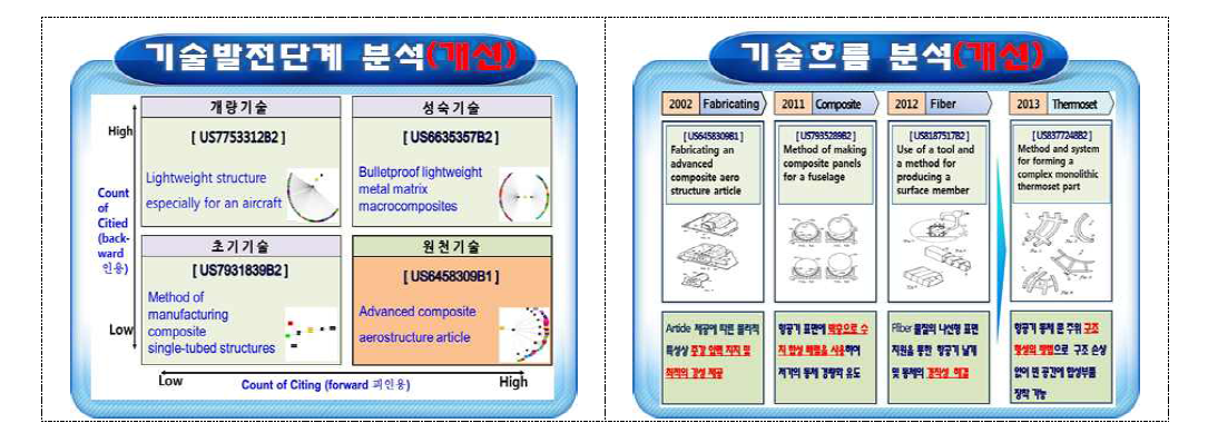 기술단계분석 및 예측을 통한 3P분석 세밀화