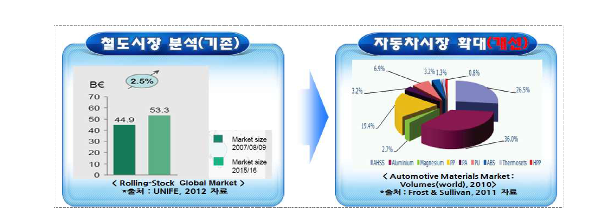 시장분석 범위 확대를 통한 시장분석 다양성 증대