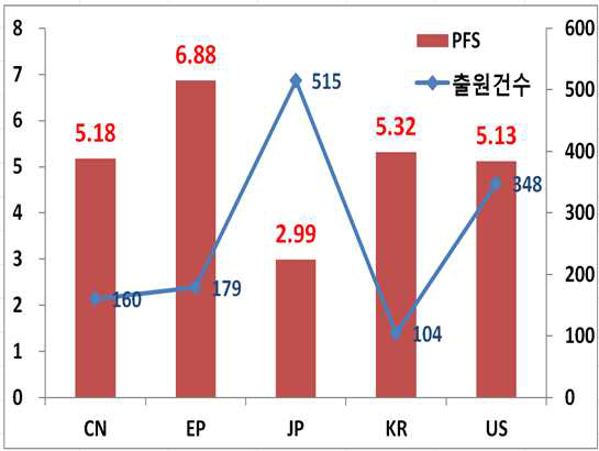 특허 지수분석(시장확보지수, PFS) (example)