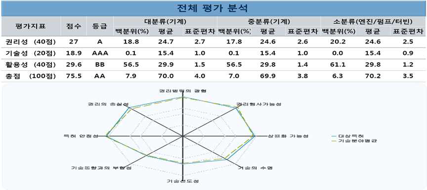 SMART3를 통한 핵심특허의 특허경쟁력 분석 (example)