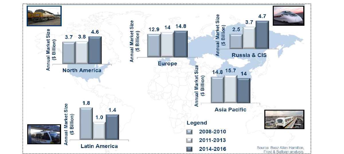 2008~2016 연간 철도차량 시장규모 예측 (example)