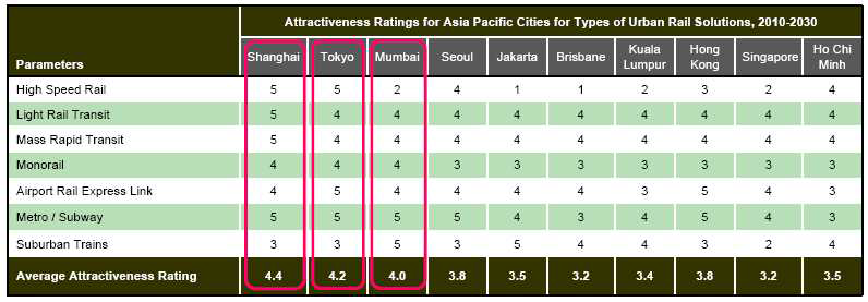 아시아-태평양 지역 도시별 도시철도 교통수단 매력도 (example)