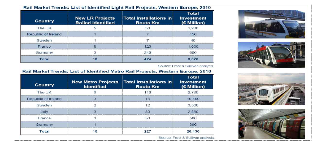 서유럽 도시철도 신규 프로젝트 현황 (example)
