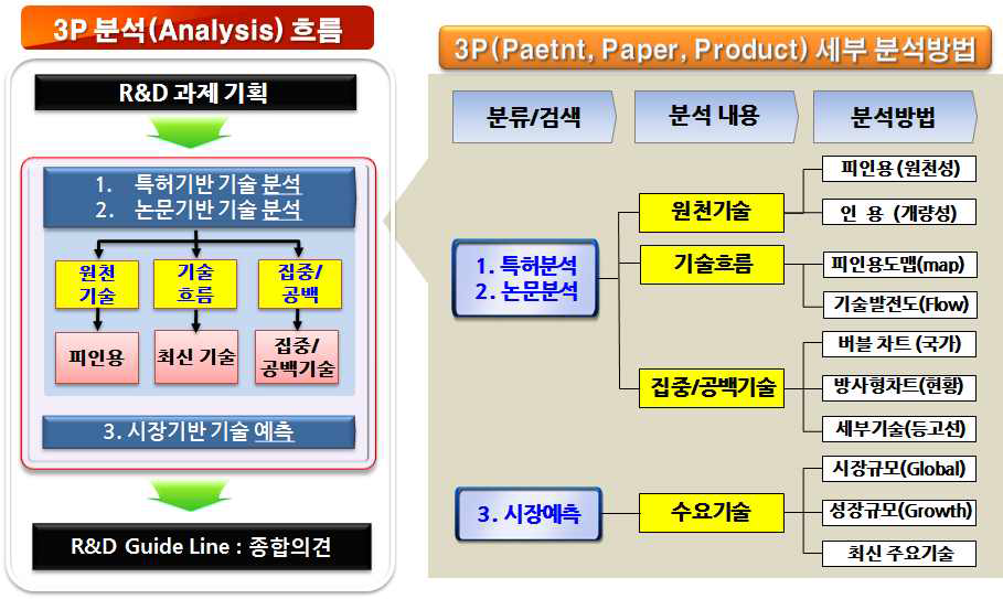 3P분석 지원시스템 구축을 통한 기술개발 전략수립 제시 방법