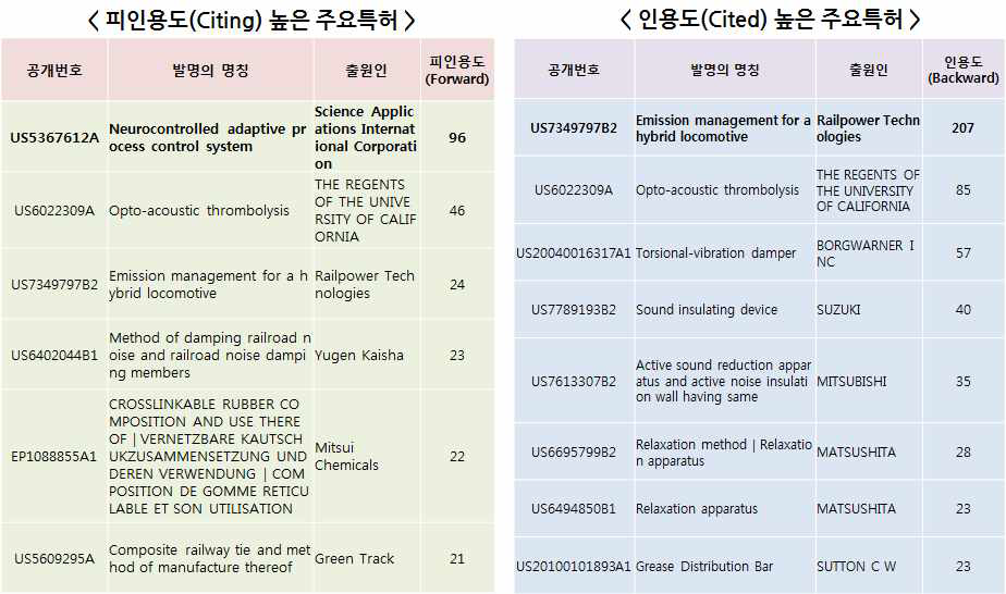 원천기술 분석(1) - 인용도/피인용도 높은 주요 특허