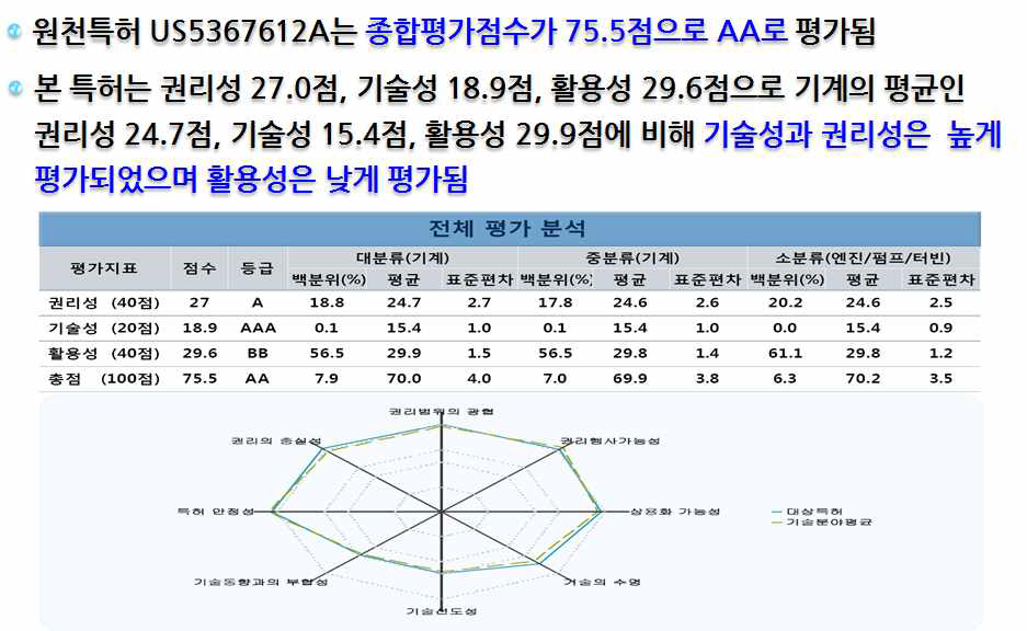 원천기술 분석(3) - SMART3를 통한 핵심특허 분석