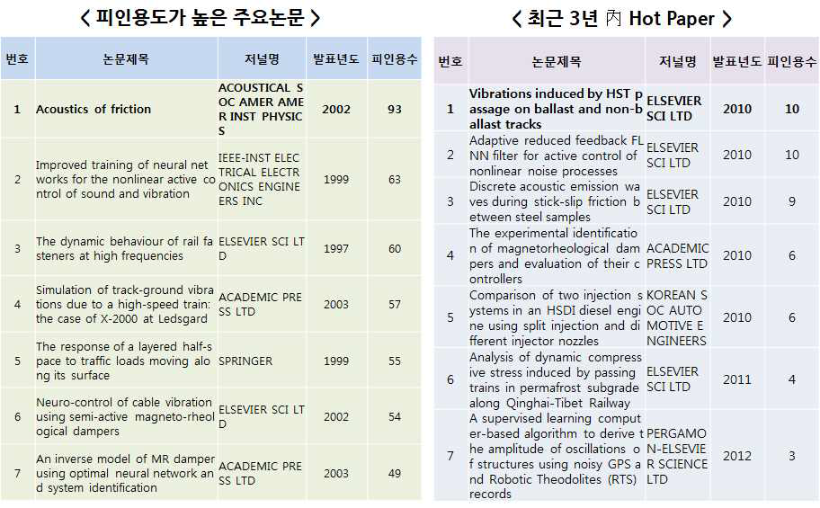 원천기술 분석(4) - 인용도/피인용도 높은 주요 논문