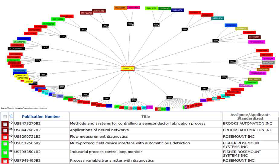 기술흐름 분석(2) - 특허 피인용도맵(citation map)