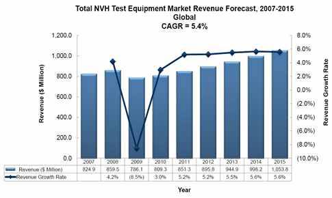 수요기술 분석(1)-NVH Test Equipment Market Revenue Forecast