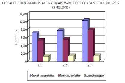 수요기술 분석(3)-Global Markets for Friction Products and Materials