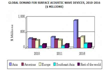 수요기술 분석(4)-Global Markets for Surface acoustic wave (SAW)