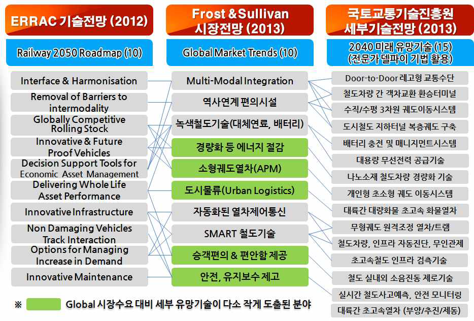 철도분야 유망기술 전망자료 間 연계성 분석