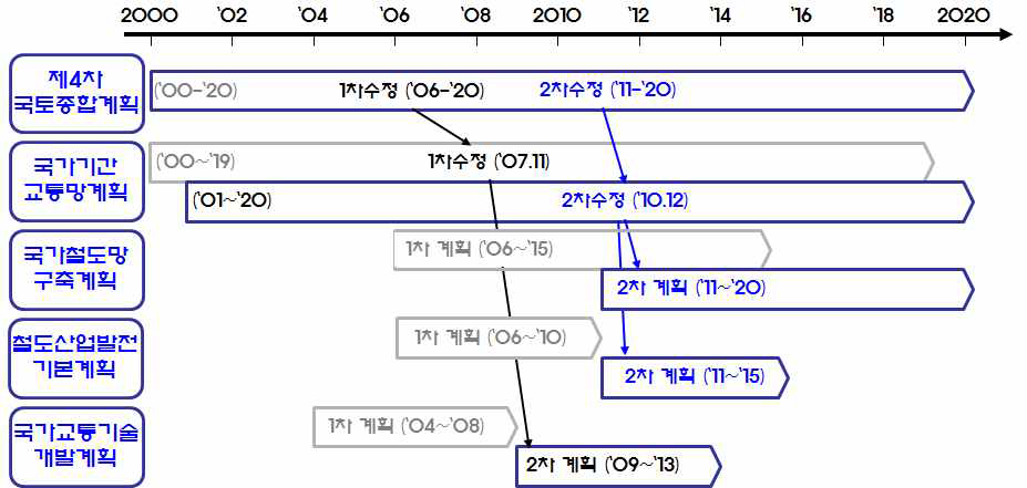 국가 개발계획 로드맵