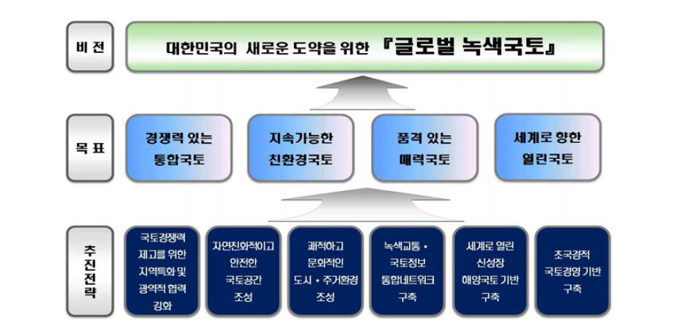 제4차 국토종합계획 비전 및 목표