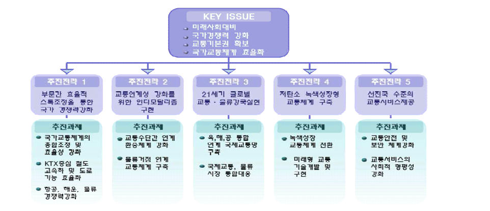 제2차 국가기간교통망 계획