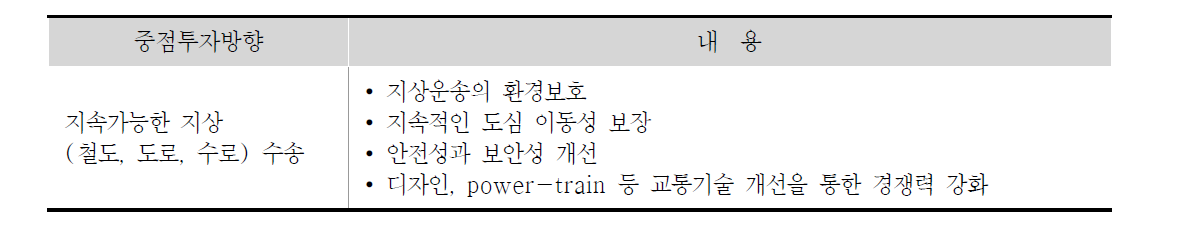 EU FP7 협력 프로그램의 교통기술 분야별 중점투자방향