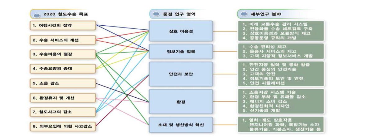 전략적 철도연구계획 2020의 목표 및 중점 R&D 영역