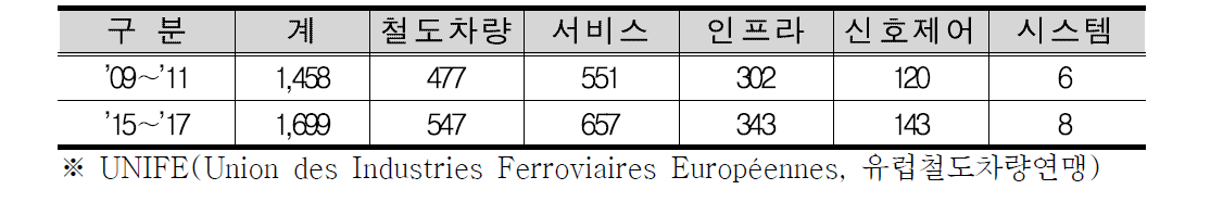 해외철도시장전망