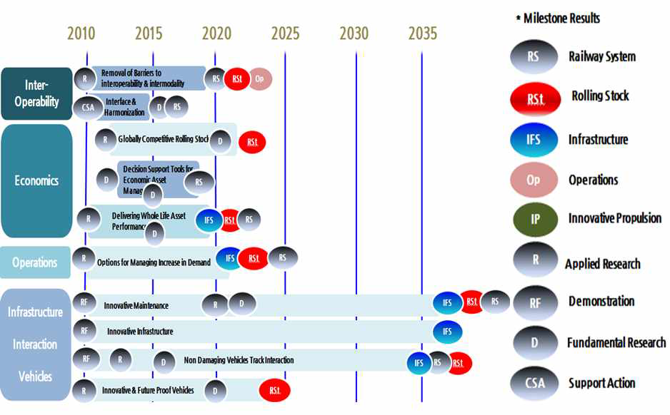 ERRAC Roadmap 2050 제시 철도 유망기술