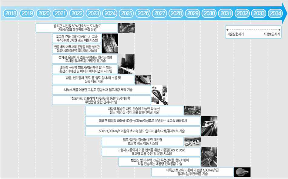 KAIA 선정 철도분야 유망기술 15선 (기술실현시기 및 세부기술)