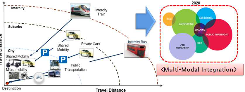 Door-to-Door를 위한 Multi-Modal Integration