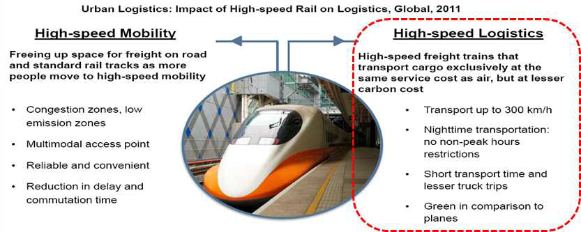 도시 물류(Urban Logistics) 기술