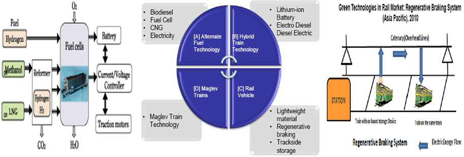 녹색 철도기술(Green Technology)