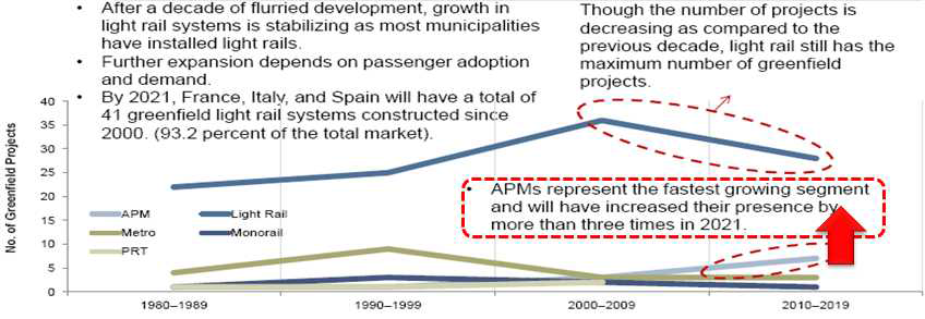 소형궤도열차(APM) 기술