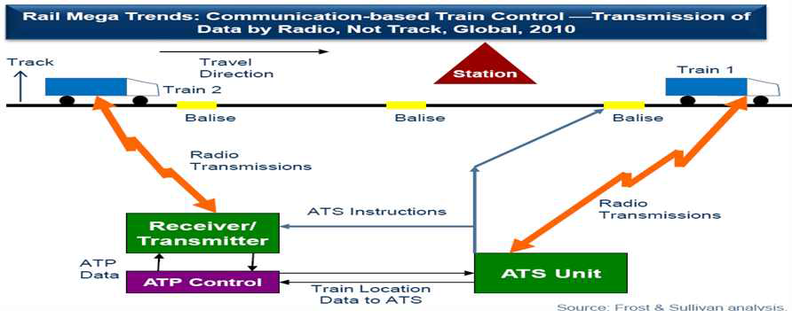 자동화된(Automation) 열차통신 기술