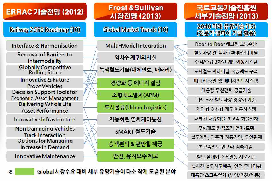 철도분야 유망기술 연계도 (상관관계 분석)