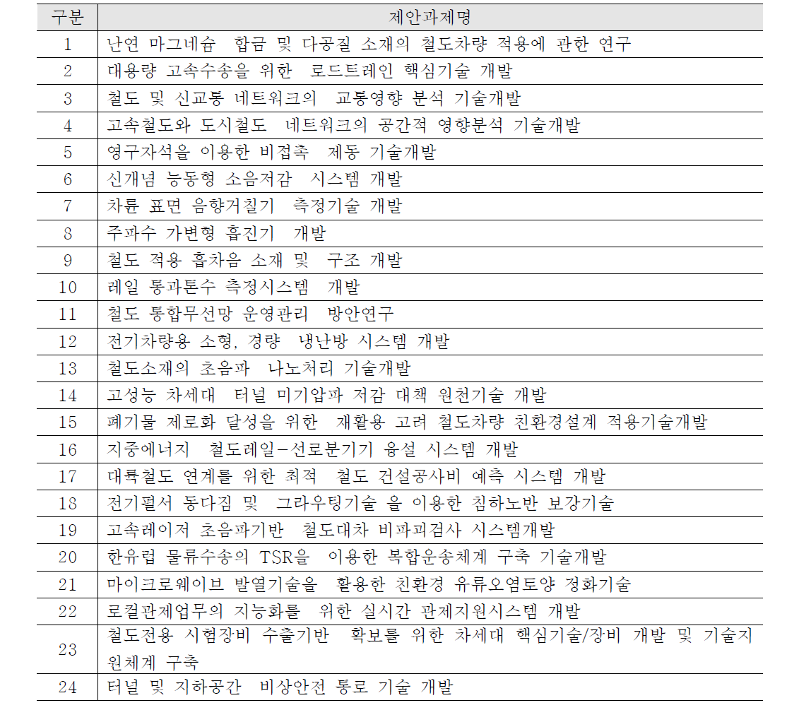 제안 RFP list