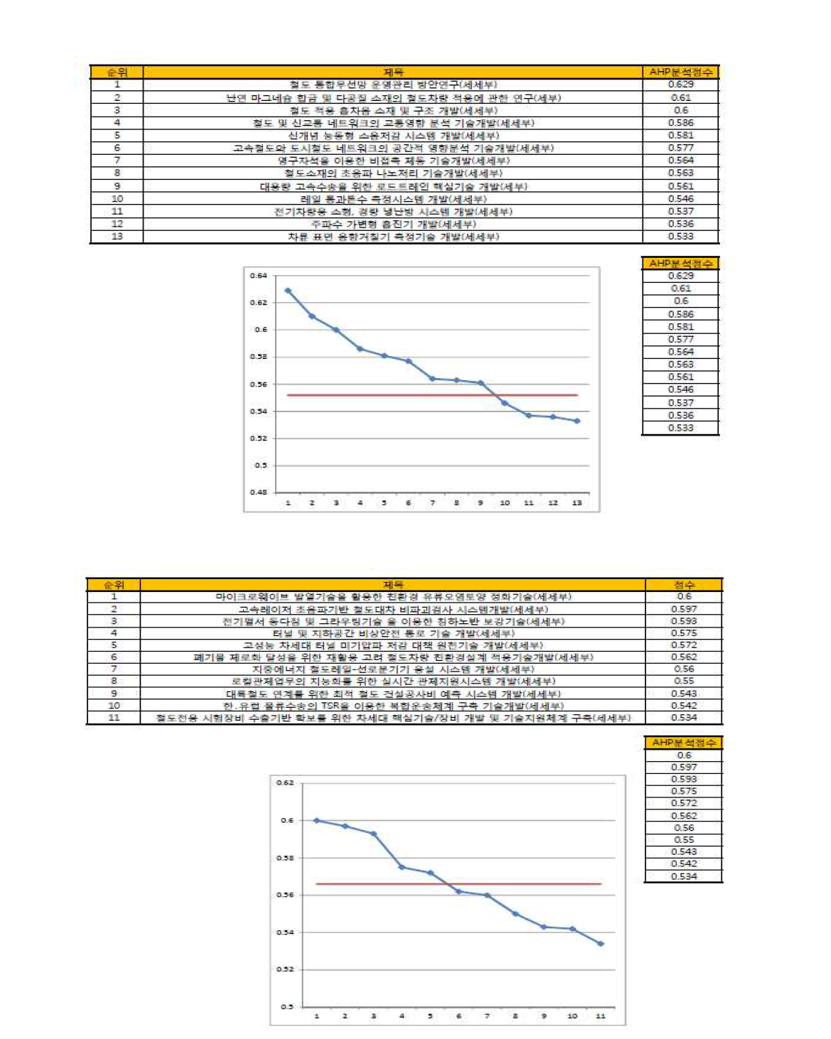 AHP 분석결과
