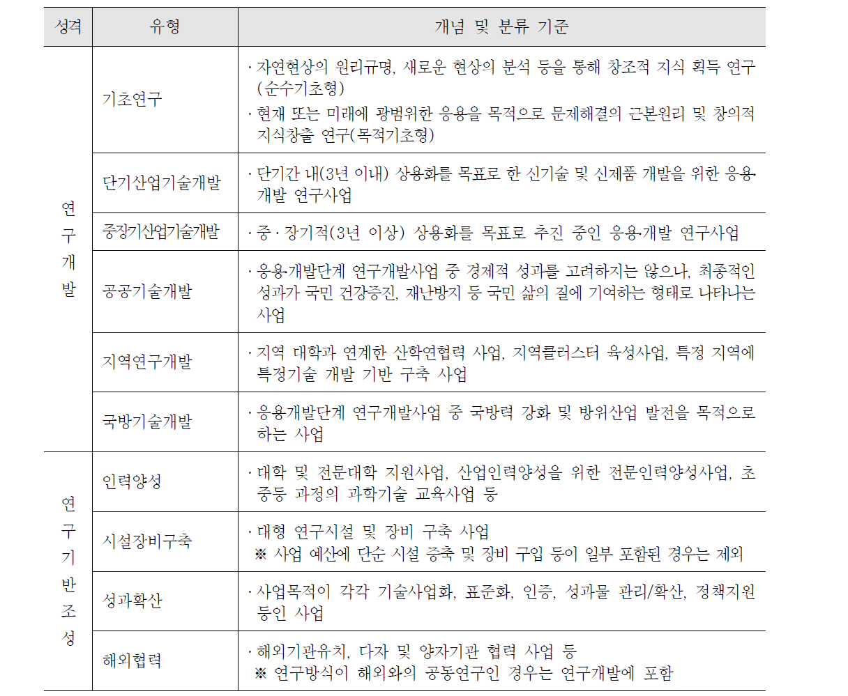 국가과학기술위원회의 연구개발사업 성격 및 유형별 분류