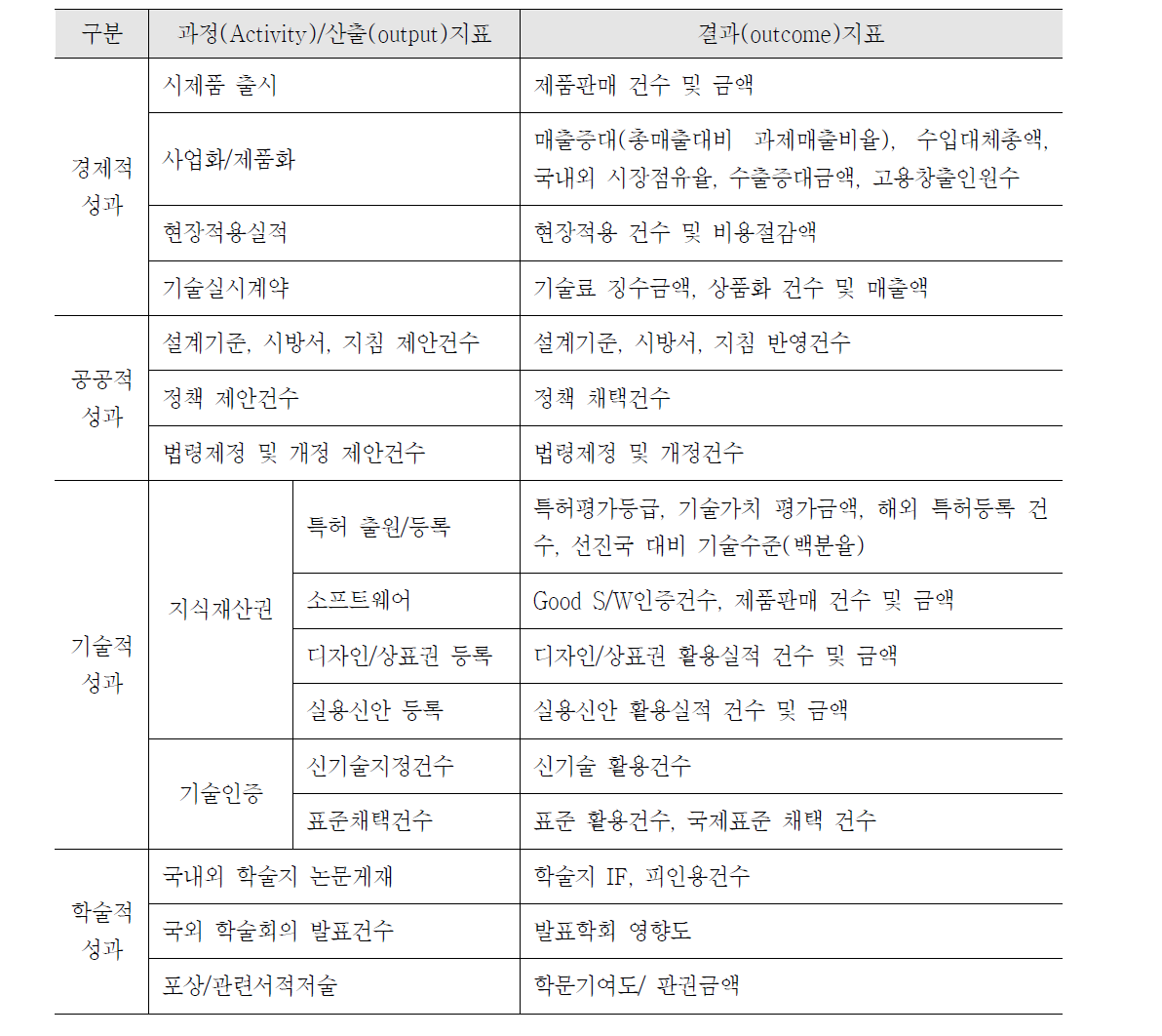 건설교통기술연구개발사업 성과조사 항목