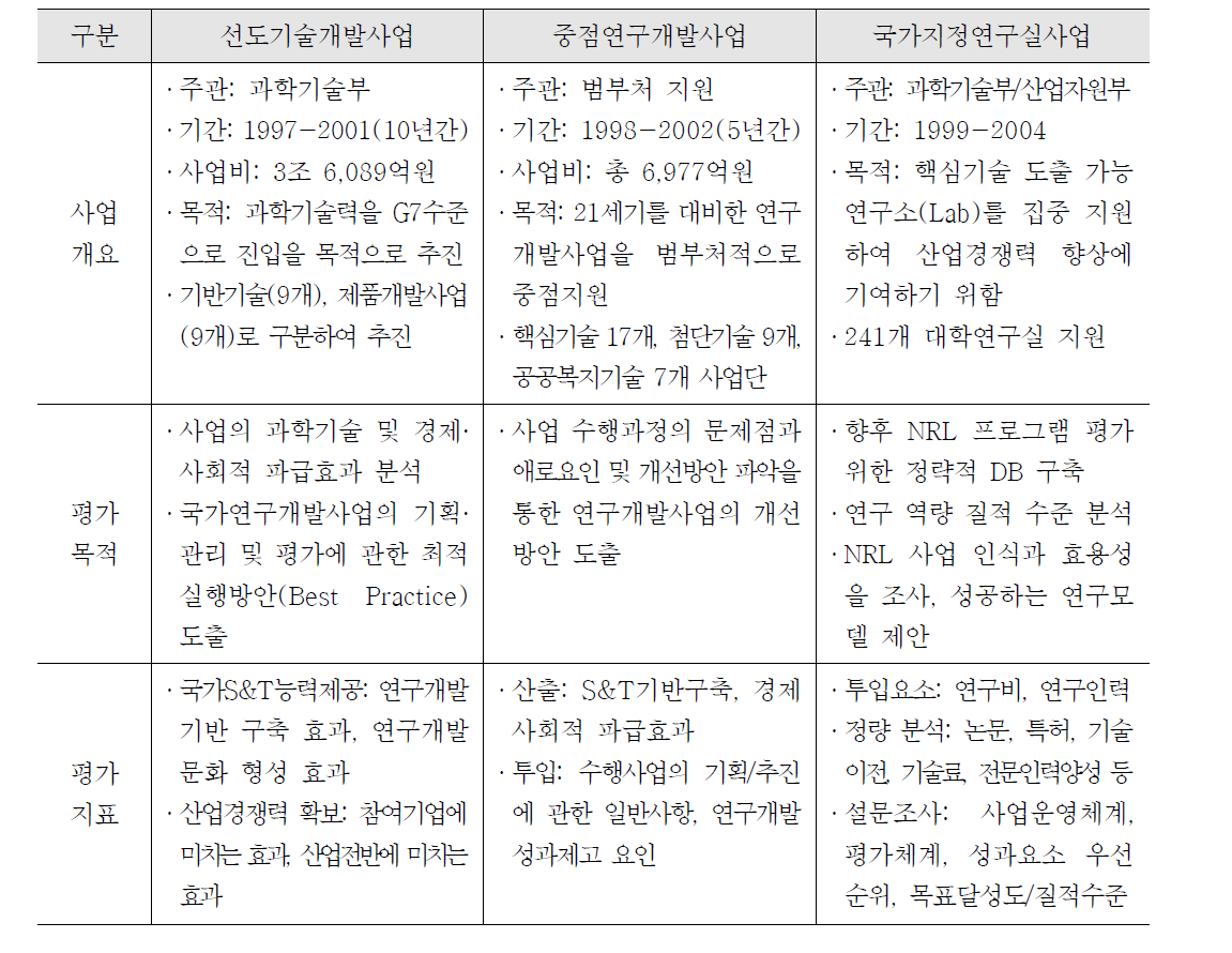 대형국가연구개발사업 성과분석 국내 사례