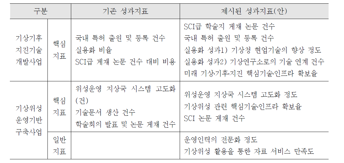 기상청 R&D사업 성과지표