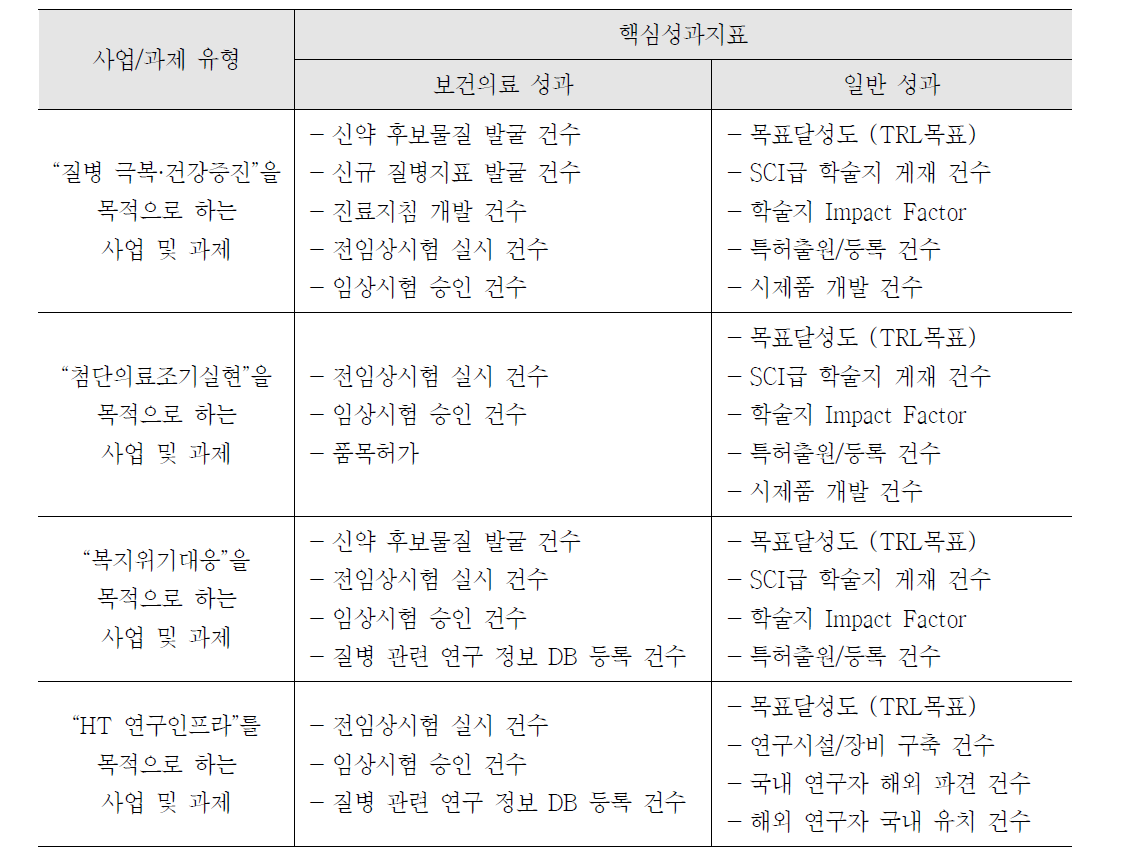 보건의료 분야 사업/과제 유형별 핵심성과지표