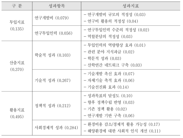 해양환경 조사․연구 사업의 최종 성과지표체계