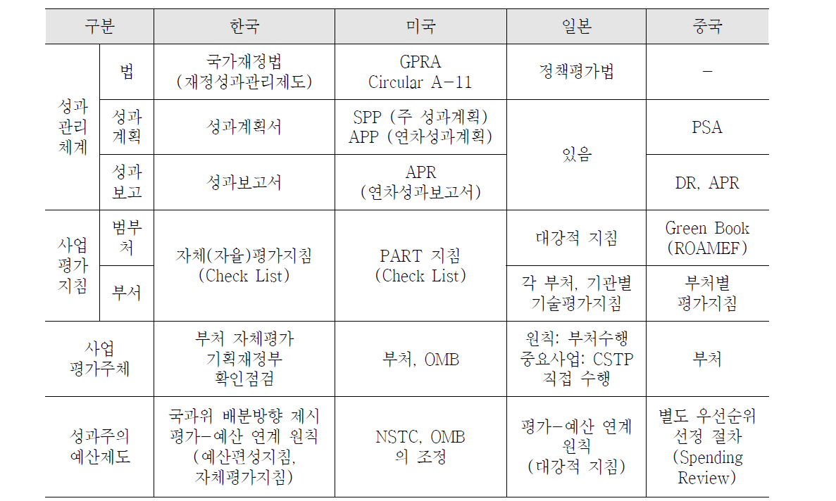 주요국의 성과관리 및 평가제도 비교