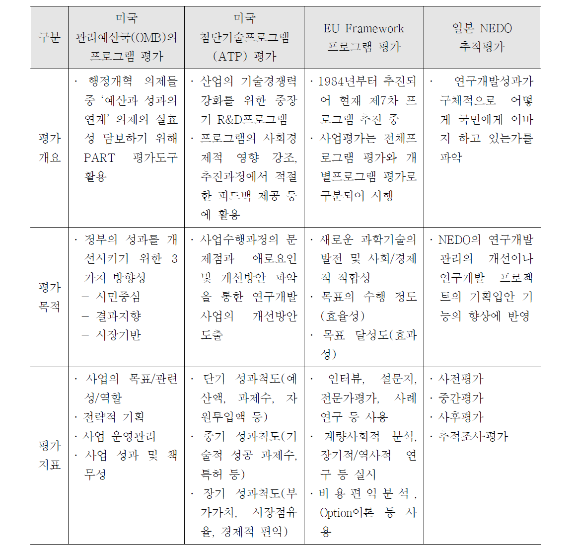 대형국가 연구개발사업 성과분석 해외 사례