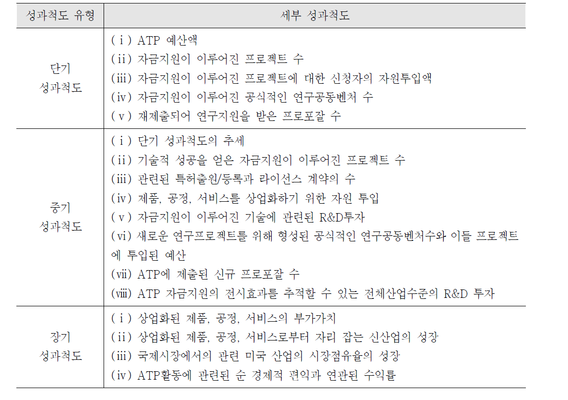 NIST ATP의 산출물에 대한 성과척도